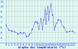 Courbe de tempratures pour Colonne (39)