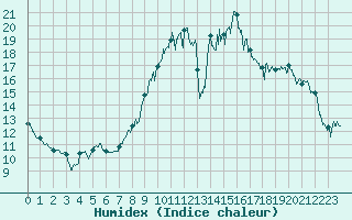 Courbe de l'humidex pour Angers-Marc (49)