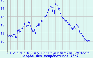 Courbe de tempratures pour Marignane (13)