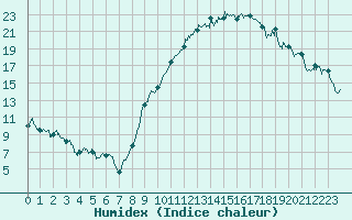 Courbe de l'humidex pour Chambry / Aix-Les-Bains (73)