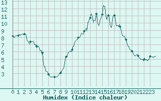 Courbe de l'humidex pour Marcenat (15)