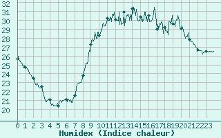 Courbe de l'humidex pour Biarritz (64)