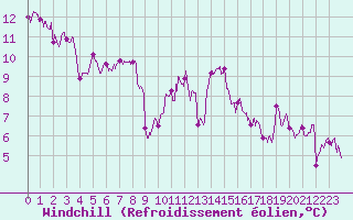 Courbe du refroidissement olien pour Metz (57)