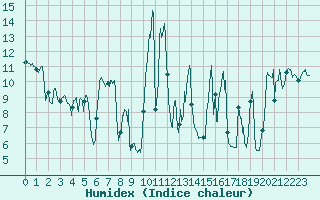 Courbe de l'humidex pour Mont-Saint-Vincent (71)