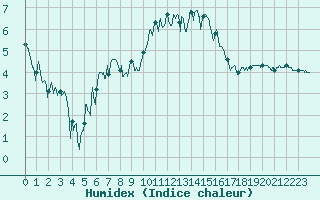 Courbe de l'humidex pour Deauville (14)