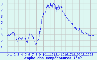 Courbe de tempratures pour Valbonne-Sophia (06)