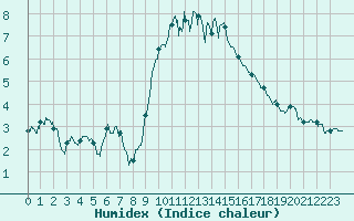 Courbe de l'humidex pour Valbonne-Sophia (06)