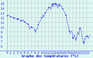 Courbe de tempratures pour Charleville-Mzires (08)