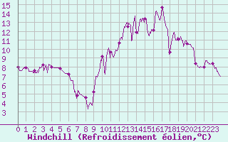 Courbe du refroidissement olien pour Quintenic (22)