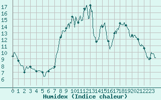 Courbe de l'humidex pour Strasbourg (67)