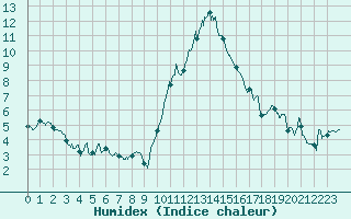 Courbe de l'humidex pour Rouen (76)