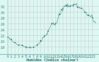 Courbe de l'humidex pour Avord (18)