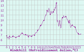 Courbe du refroidissement olien pour Blois (41)