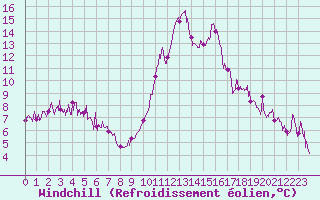 Courbe du refroidissement olien pour Marignane (13)