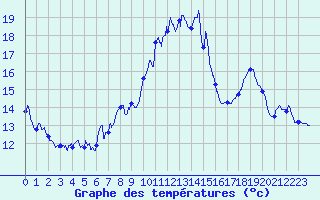 Courbe de tempratures pour Le Perthus (66)