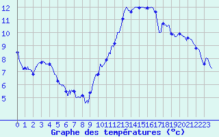 Courbe de tempratures pour Le Mans (72)