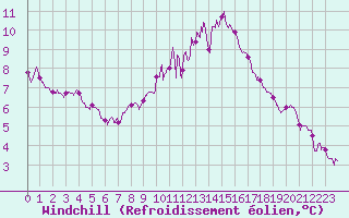 Courbe du refroidissement olien pour Valence (26)