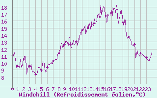 Courbe du refroidissement olien pour Chamrousse - Le Recoin (38)