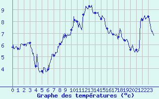 Courbe de tempratures pour Formigures (66)