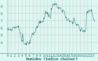 Courbe de l'humidex pour Formigures (66)