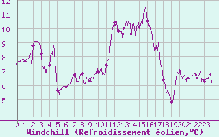 Courbe du refroidissement olien pour Ploumanac