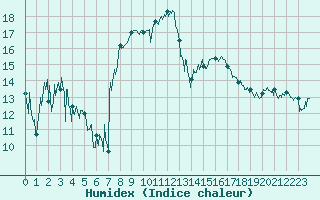 Courbe de l'humidex pour Bastia (2B)