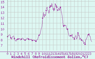 Courbe du refroidissement olien pour Ile Rousse (2B)