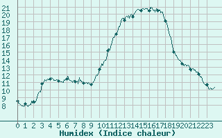 Courbe de l'humidex pour Embrun (05)