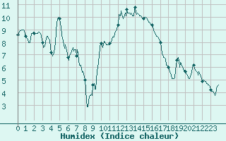 Courbe de l'humidex pour Avignon (84)
