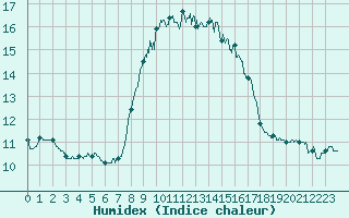 Courbe de l'humidex pour Cap Pertusato (2A)