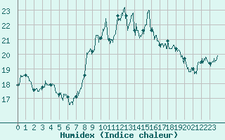 Courbe de l'humidex pour Chateauneuf Grasse (06)