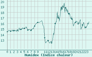 Courbe de l'humidex pour Ile Rousse (2B)