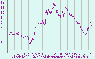 Courbe du refroidissement olien pour Le Havre - Octeville (76)