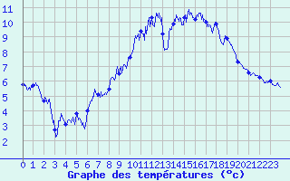 Courbe de tempratures pour Laragne Montglin (05)