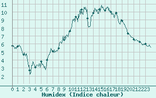 Courbe de l'humidex pour Laragne Montglin (05)