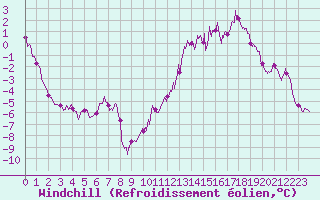 Courbe du refroidissement olien pour Mont-Aigoual (30)