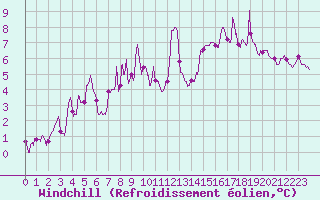 Courbe du refroidissement olien pour Cap Bar (66)