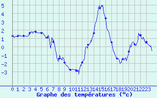 Courbe de tempratures pour Chamonix-Mont-Blanc (74)