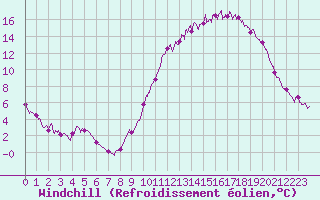 Courbe du refroidissement olien pour Mont-de-Marsan (40)