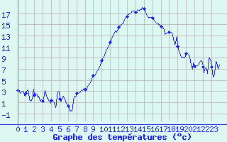 Courbe de tempratures pour Saint-Etienne (42)