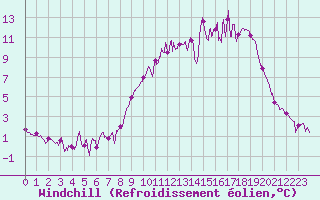 Courbe du refroidissement olien pour Angers-Marc (49)