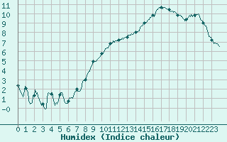 Courbe de l'humidex pour Beauvais (60)