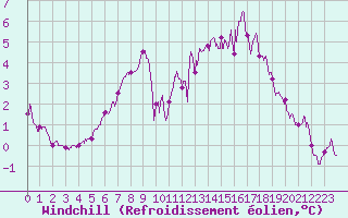Courbe du refroidissement olien pour Chlons-en-Champagne (51)