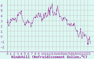 Courbe du refroidissement olien pour Belfort-Dorans (90)