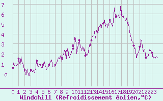 Courbe du refroidissement olien pour Mont-Aigoual (30)