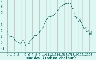 Courbe de l'humidex pour Braine (02)