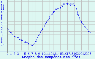 Courbe de tempratures pour Millau - Soulobres (12)