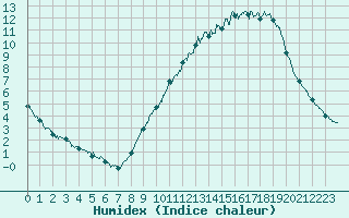 Courbe de l'humidex pour Millau - Soulobres (12)