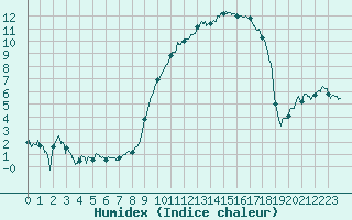 Courbe de l'humidex pour La Roche-sur-Yon (85)