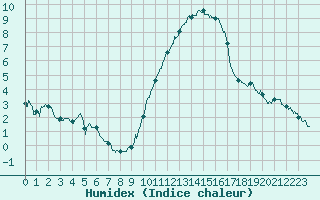 Courbe de l'humidex pour Orlans (45)